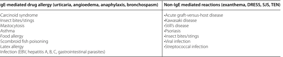 Table 5 Conditions to consider in the differential diagnosis of drug allergy [5]