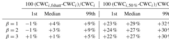 Table 3. Relative errors of retrieved CWCi,fshatt and CWCi,50% with respect to CWCi in % for β = [1, 2, 3].