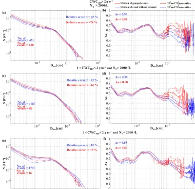 Figure 9. For three cloud categories discussed in Sect. 5, (a, c, e) show the number size distributions of ice crystals and (b, d, f) present therespective aspect ratio distributions of ice hydrometeors as a function of crystal size on the x axis