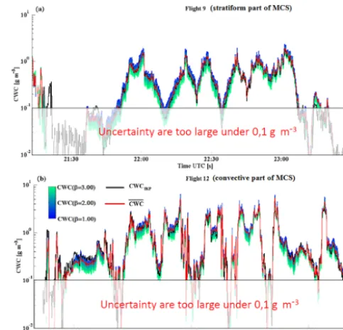 Figure 1. Condensed water content (CWC) as a function of time fortwo HAIC/HIWC ﬂights during the Darwin 2014 ﬂight campaign.In black is CWCIKP; in red is the average CWC deduced from allpossible simulations (varying β and constraining α) of the measuredZ