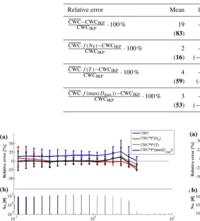 Table 1. Mean relative errors, 10th, 25th, 50th, 75th, and 90th percentiles (in %) of retrieved CWCs with respect to CWCIKP