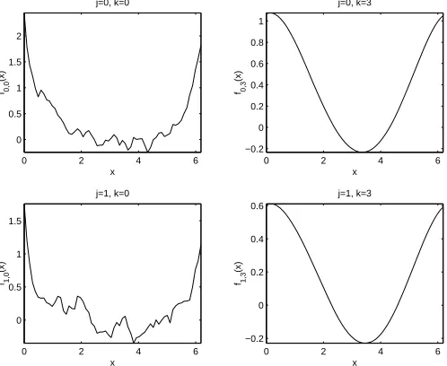Figure 1: Functions from the collection flected values ofj,k(x), for se- j and k.