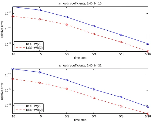 Table 1: Estimates of relative error and temporal orderof convergence in the approximate solution of (64), (65),grid points and ∆subspace spectral methods