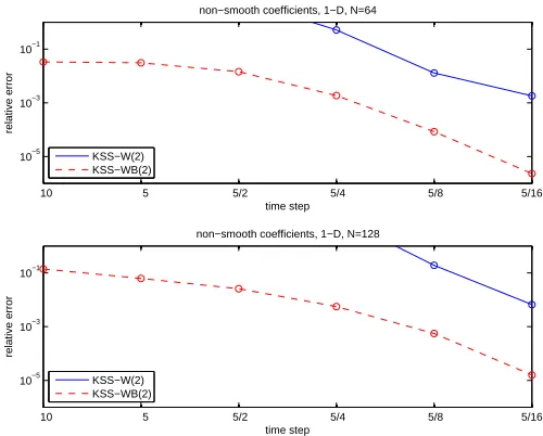 Table 2: Estimates of relative error and temporal orderof convergence in the approximate solution of (67), (68),notes the number of grid points per dimension, and ∆subspace spectral methods