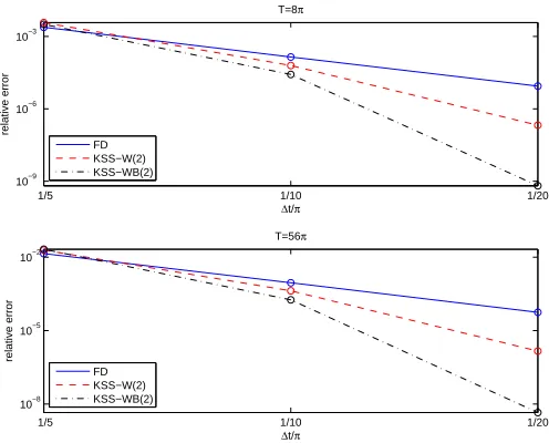 Table 3: Estimates of relative error and temporal or-der of convergence in the approximate solution of (70),N(71), (72) using 2-node original and block Krylov sub-space spectral methods.Error is the relative diﬀer-ence, in the 2-norm sense, between the exa