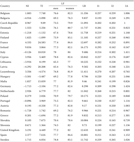Table 1. Selected demographic indicators in the EU countries (2008)