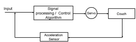 Figure 3: A closed loop control system showing the servo  motor which controls the couch
