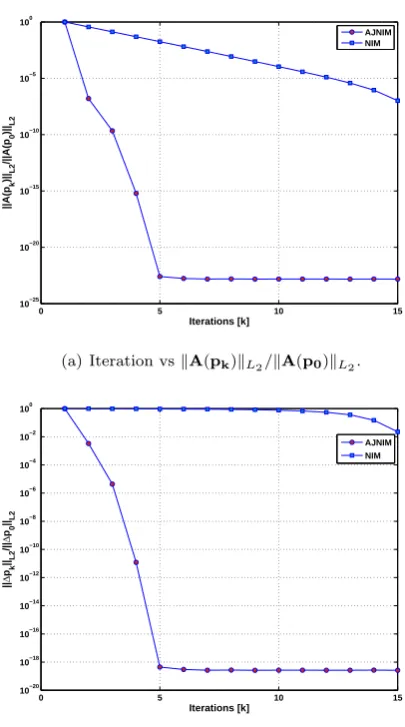 Figure 3: Initial vector is of size 400 with each elementsequal to 10.
