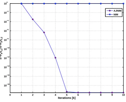 Figure 4: Here, each elements of the initial vector consistsof 100.