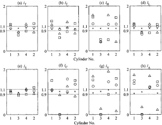 Fig. 11Calculated features I(n)T , I(n)F , I(n)H , I(n)L , I(n)S , I(n)C , I(n)V and I(n)A at a speed of 1500 r/min (×, withoutmis�re; # , with cylinder 3 mis�ring;, with cylinders 2 and 3 mis�ring; %, with cylinders 3 and4 mis�ring)