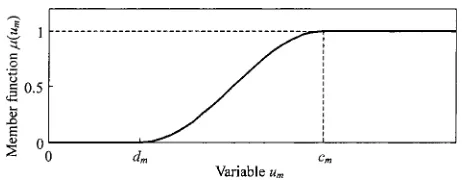 Fig. 4Uphill distribution membership function