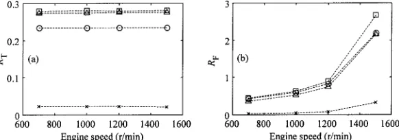 Fig. 7Measured instantaneous angular velocity with cylin-ders 2 and 3 spatially mis�ring for mean engine speedsof (a) 700, (b) 1000, (c) 1200 and (d) 1500 r/min