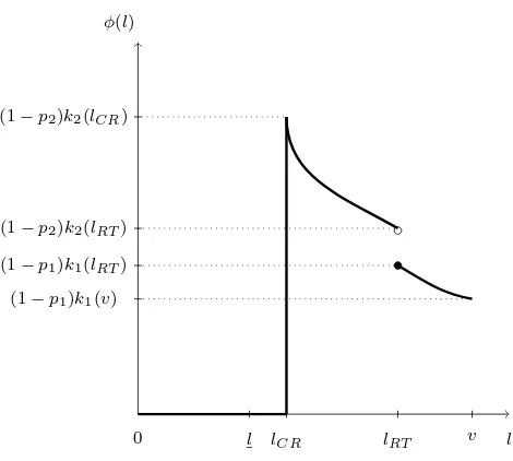 Figure 1.2: Supply of collateral asset φ as a function of conjectured liquidation value l