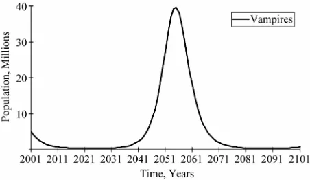 Figure 2. The change in the number of humans in the Har- ris-Meyer-Kostova model (cyclical nature)