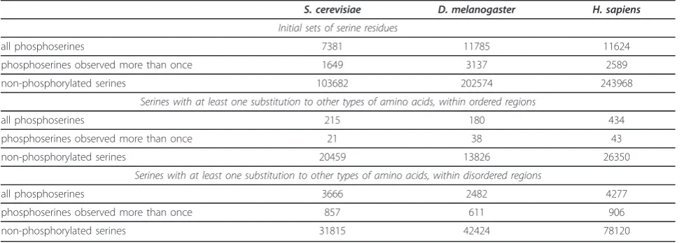Table 1 Datasets of phosphorylated and non-phosphorylated serines