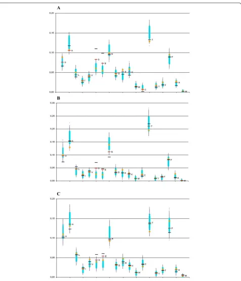 Figure 2 Substitution vectors of serines to other types of amino acids. Frequency of substitution of serines from disorderedphosphoprotein regions among fungi (A), fruit flies (B) and vertebrates (C): for all phosphoserines - red bars; for phosphoserines observed inmore than one experiment - black bars; 10000 control sets - clouds of large light and dark small blue dots, respectively; the additionalcontrol set of nearest non-phosphorylated serines - orange dots.