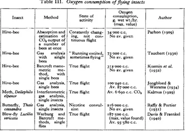 Table III.Oxygen consumption of flying insects