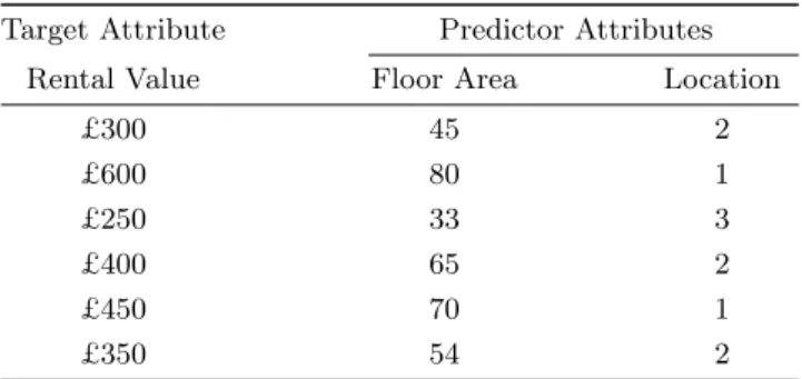 Table 1: Simple house rental data set.
