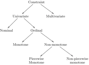 Figure 1: Taxonomy of constraints, all constraints can exist in soft and hard variants
