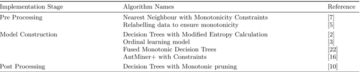 Table 2: Monotonicity implementations found in the literature categorised by their implementation stage.