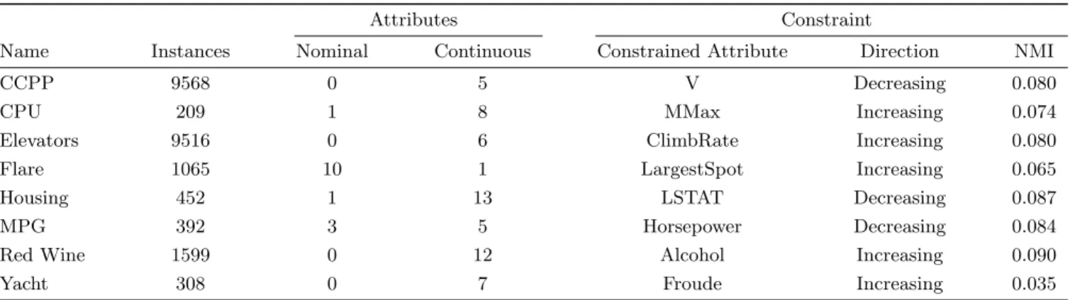 Table 4: Attribute makeup and constraint information of the eight UCI data sets used in the experiments [15]