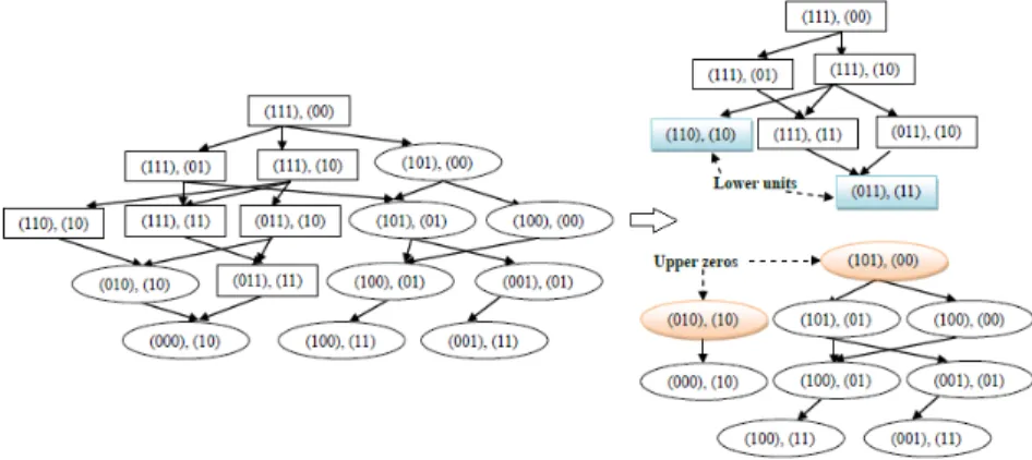 TABLE 2.3 : An example of a purely monotonic binary training dataset when positive/negative at- at-tributes are taken into consideration.