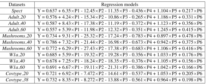 TABLE 4.5 : The regression models generated for some real-life binary datasets.