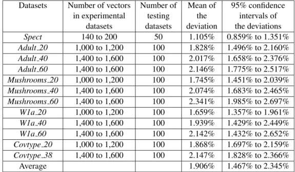 TABLE 4.6 : Experimental results from the real-life binary datasets listed in Table 4.5.