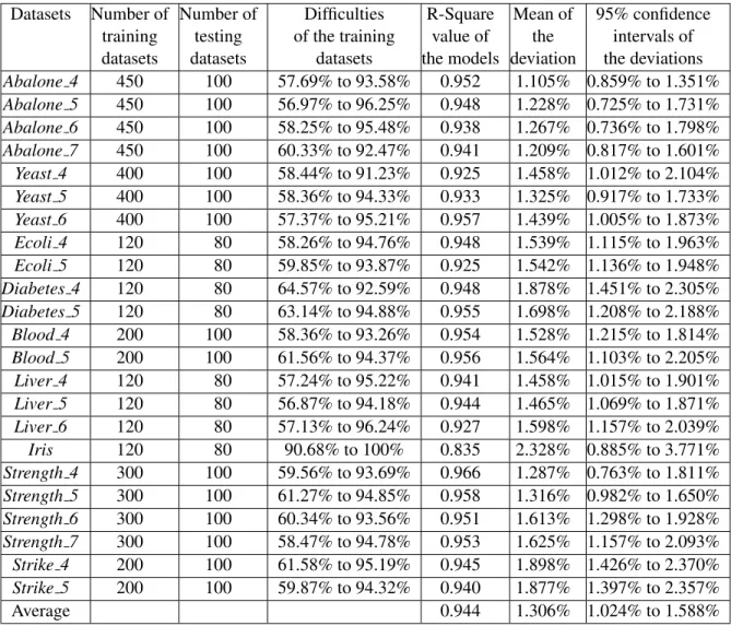 TABLE 4.8 : Experimental results from real-life continuous datasets listed in Table 4.7.
