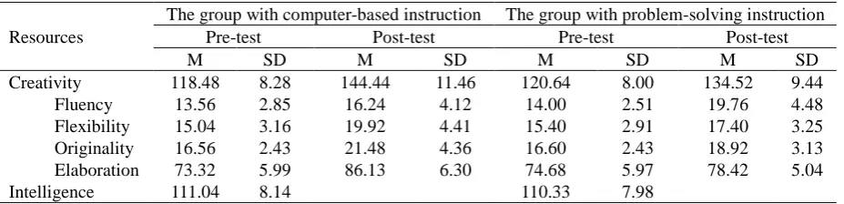 Table 1. Mean and standard deviation for the factors for both groups 