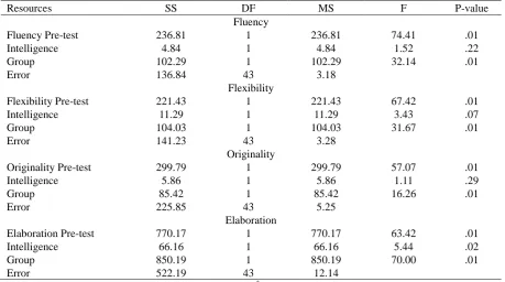 Table 2. A summary of covariance analysis for the total score of creativity taking intelligence and pre- test as the control variables 