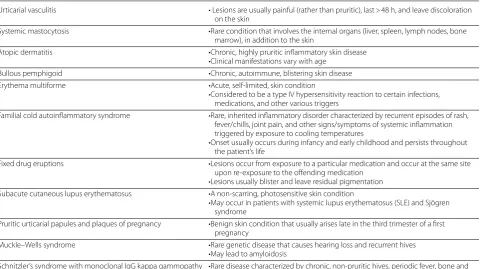 Table 1 Conditions to consider in the differential diagnosis of urticaria