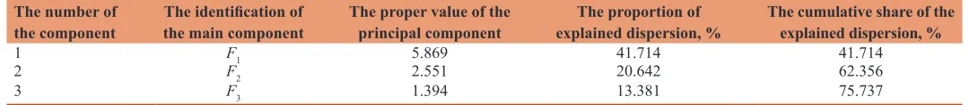 Table 2: The value of the principal components and a share of the explained dispersion of signs