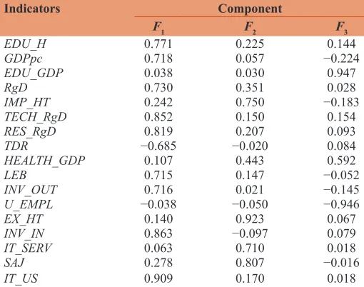 Table 4: Matrix of pair coefficients of correlation between an integrated indicator of intensity and factors
