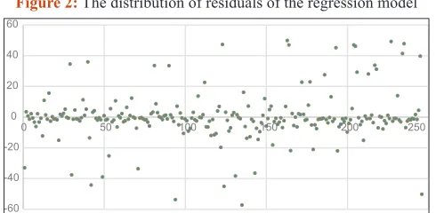 Figure 2: The distribution of residuals of the regression model