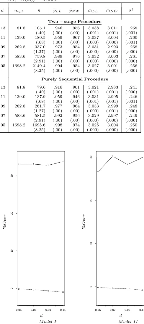 Table 3: Empirical coverage of LL and NW for Model IIα = .05; m(x0) = 3.024