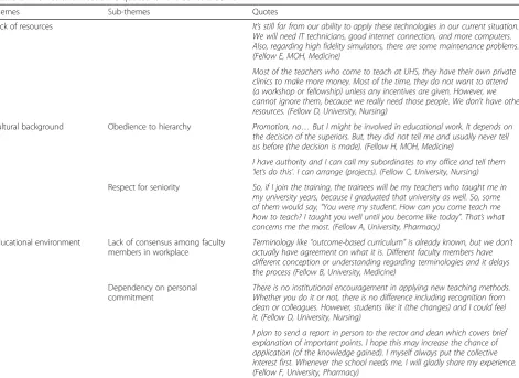 Table 2 Themes and illustrative quotes for the context domaina