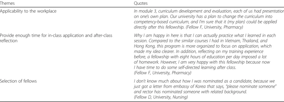 Table 4 Themes and illustrative quotes for the program domaina