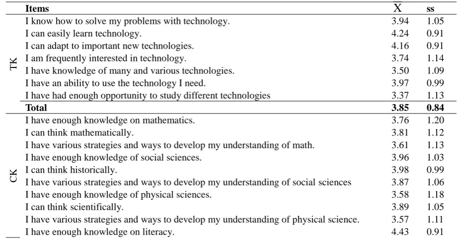 Table 2. Arithmetic averages and standard deviations of teachers’ opinions on TPACK self-efficacy  