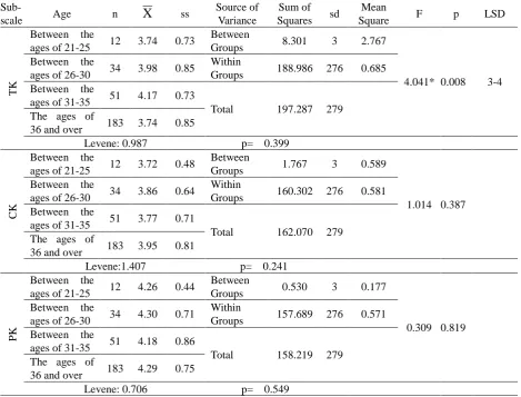 Table 3. t-test results of teachers’ opinions on TPACK self-efficacy according to the variable of sex 