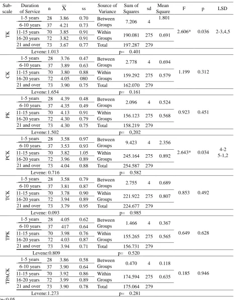 Table 5. The results of variance analysis on teachers’ TPACK self-efficacies according to the variable of period of service 