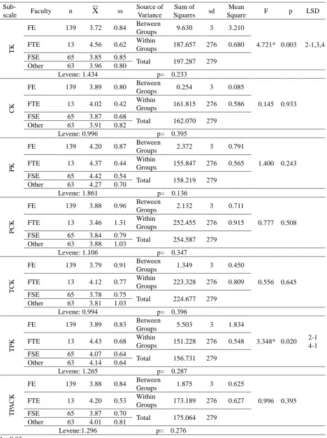 Table 6. The results of variance analysis on teachers’ TPACK self-efficacies according to the variable of faculty graduated from 