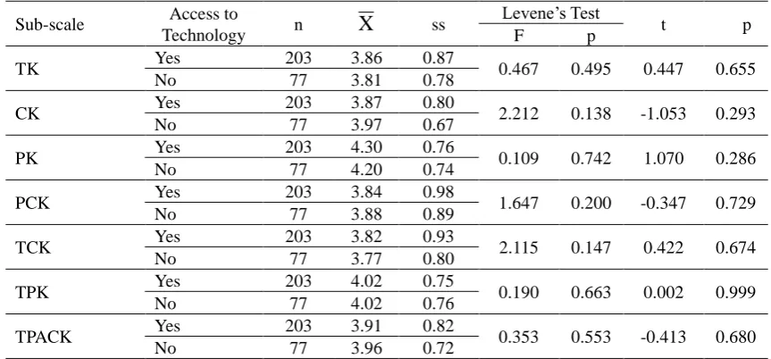Table 7. The results of t-test on teachers’ TPACK self-efficacies according to the variable of branch  