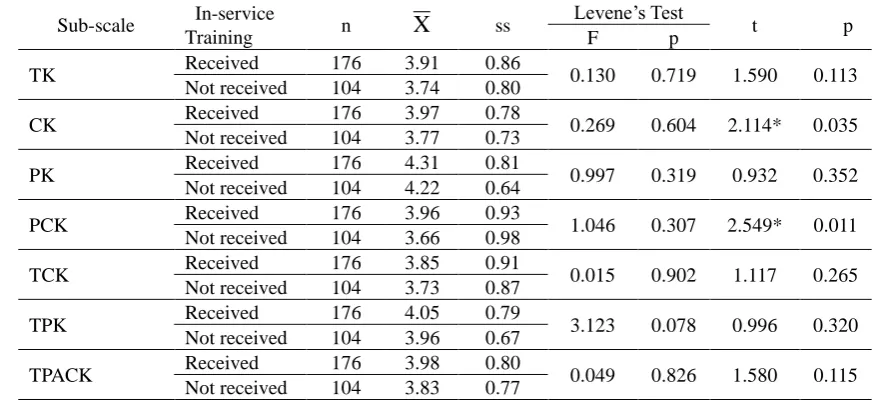 Table 10. The results of t-test on teachers’ TPACK self-efficacies according to the variable of the use of technology level 