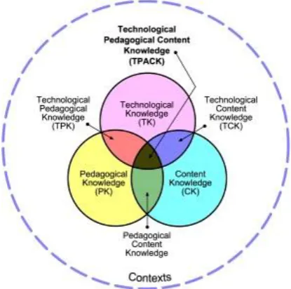Figure 1. Framework of Technological Pedagogical Content Knowledge (TPACK) and its components (Koehler & Mishra, 2008; TPACK.org, 2013)