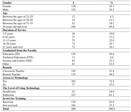 Table 1. The personal details of teachers within the study group 