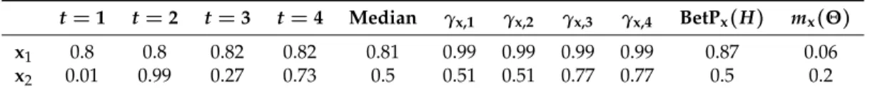 Table 2. Example of different values obtained sampling the posterior distribution with MC-dropout technique with T = 4, for two different pixels x 1 and x 2 , along with the corresponding discounting coefficient γ x,t obtained with Equation (7) setting α =