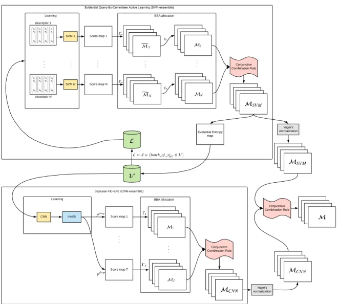 Figure 3. Proposed evidential Multiple Classifier System flowchart.