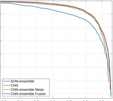 Figure 5. PR-curves of SVM-ensemble and deep learning solutions. All the classifiers disposed of the same amount of (limited) data for the training.