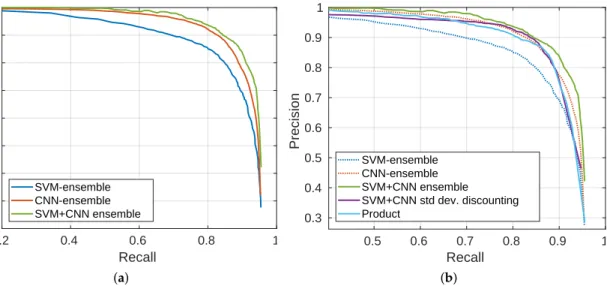 Figure 8. (a) PR-curves of SVM-ensemble and CNN-ensemble, along with their combination SVM+CNN ensemble; (b) Comparison in terms of PR-curves of the proposed SVM+CNN ensemble with respect to product of BetP ( H ) maps given by the two ensembles, and a fusi